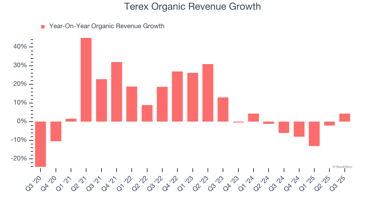 Terex Organic Revenue Growth