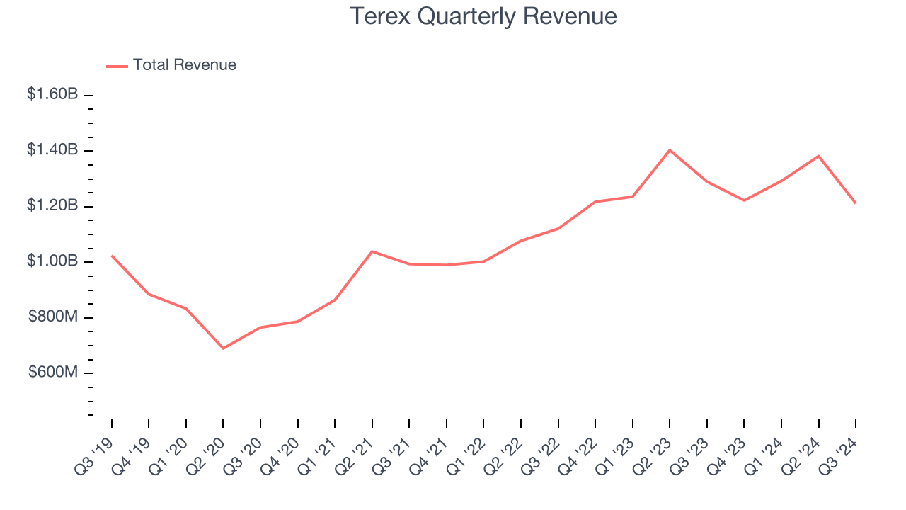 Terex Quarterly Revenue