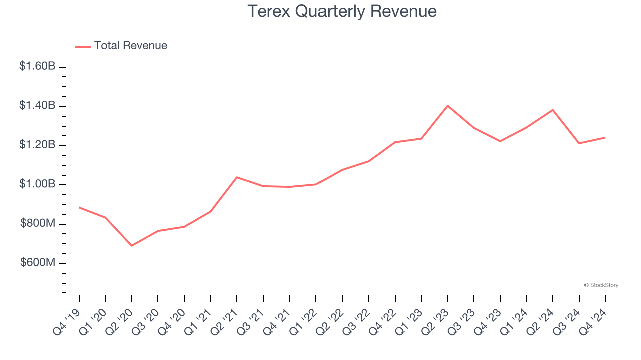 Terex Quarterly Revenue