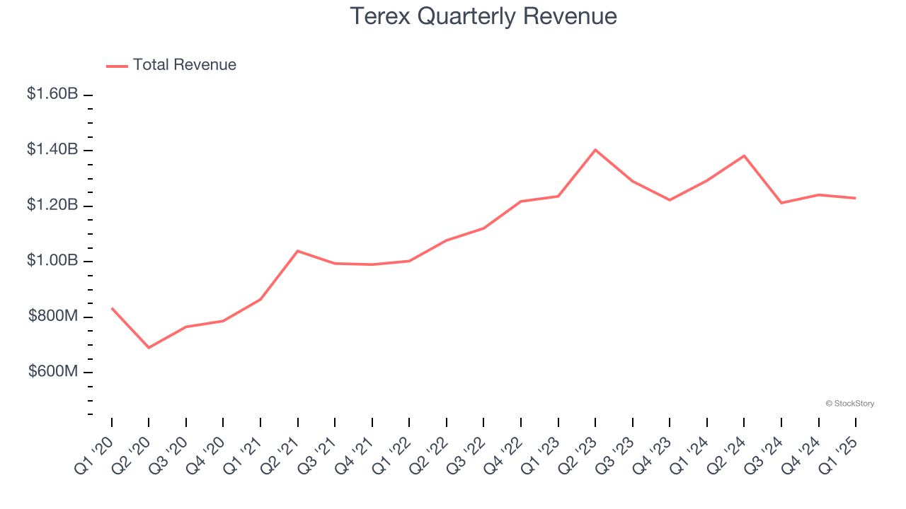 Terex Quarterly Revenue