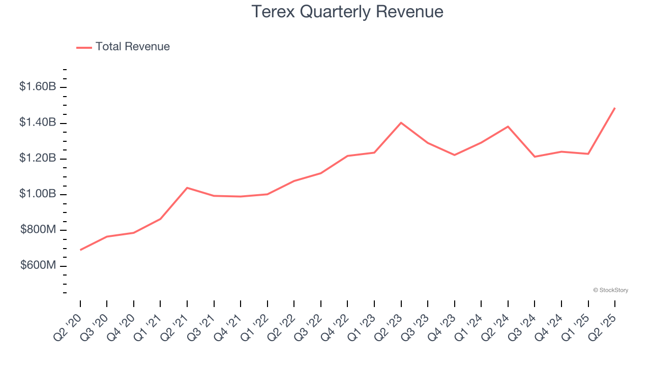 Terex Quarterly Revenue