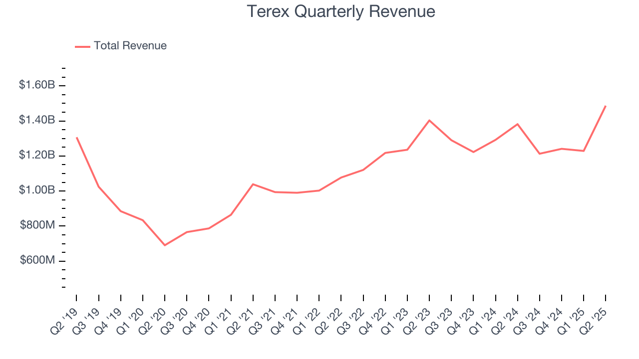 Terex Quarterly Revenue