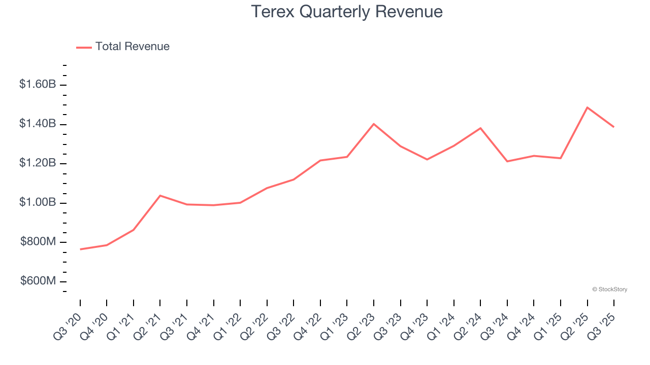 Terex Quarterly Revenue