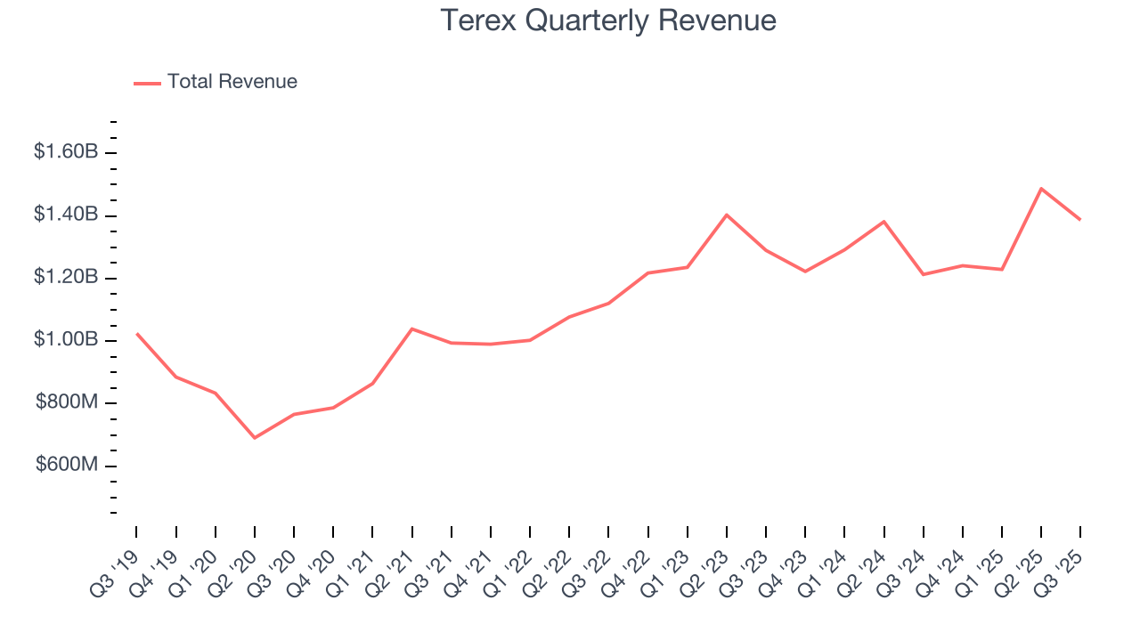Terex Quarterly Revenue