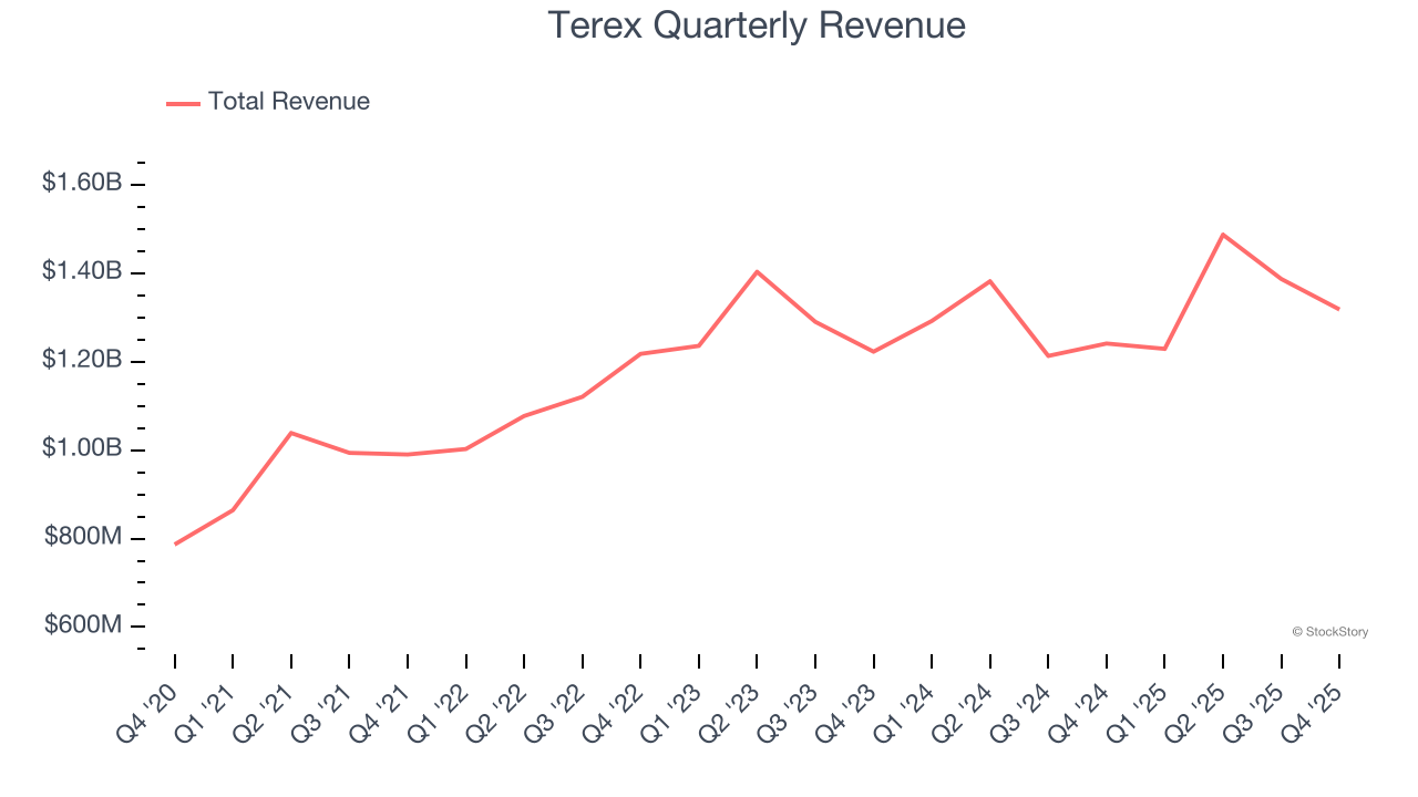 Terex Quarterly Revenue