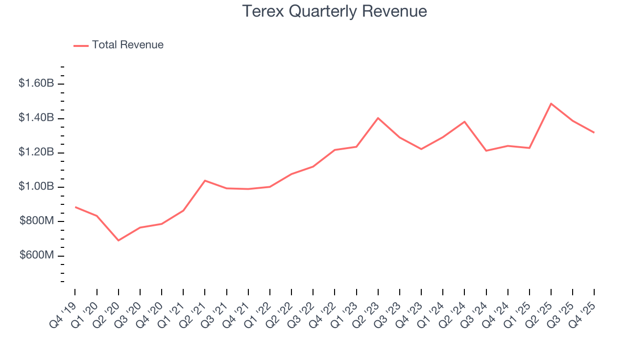 Terex Quarterly Revenue