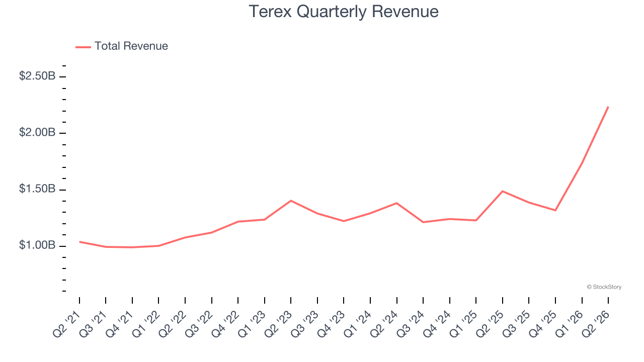 Terex Quarterly Revenue