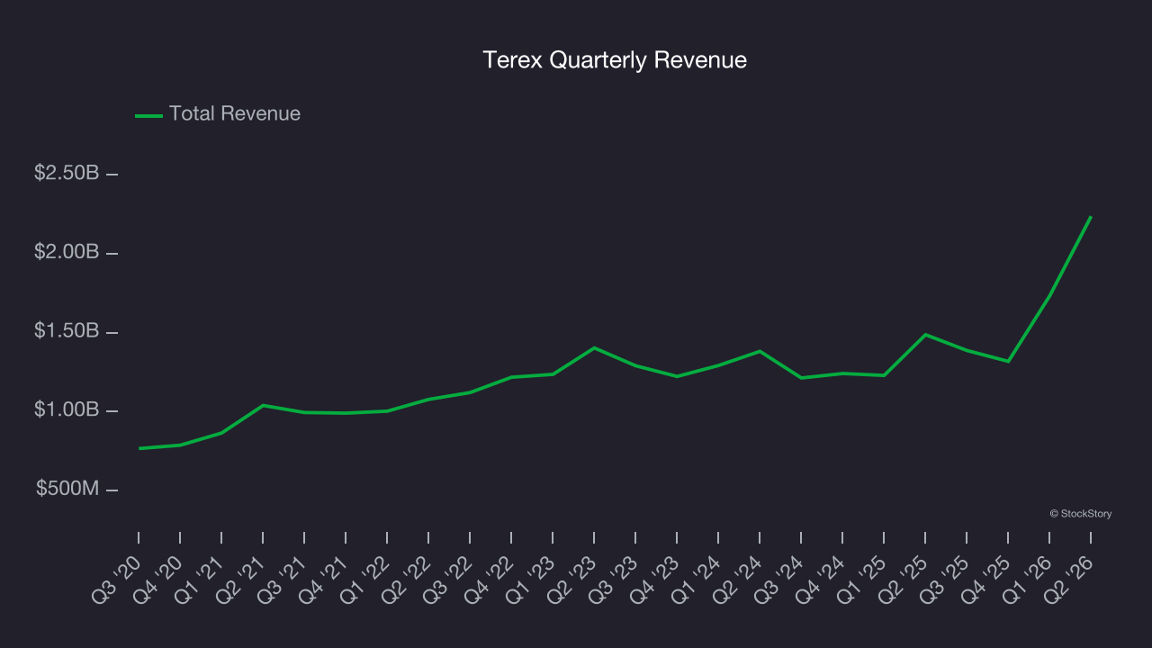 Terex Quarterly Revenue