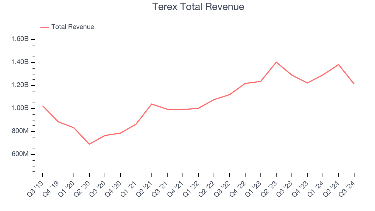 Terex Total Revenue