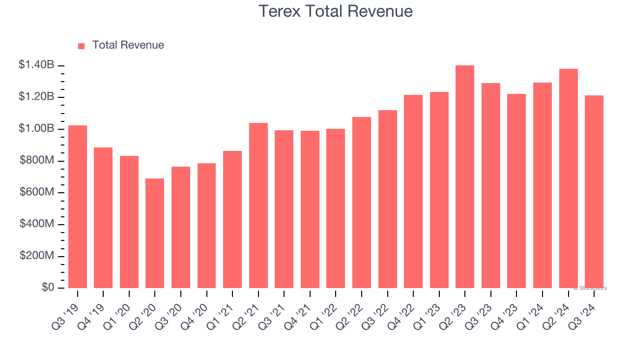 Terex Total Revenue