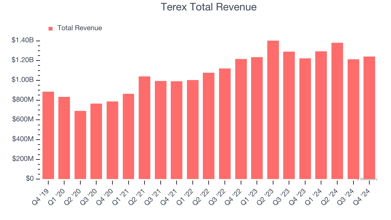 Terex Total Revenue