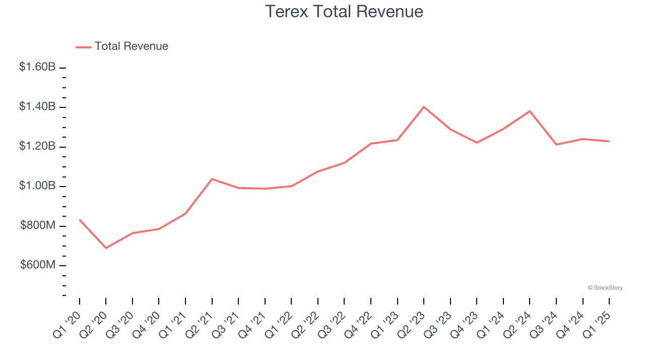 Terex Total Revenue