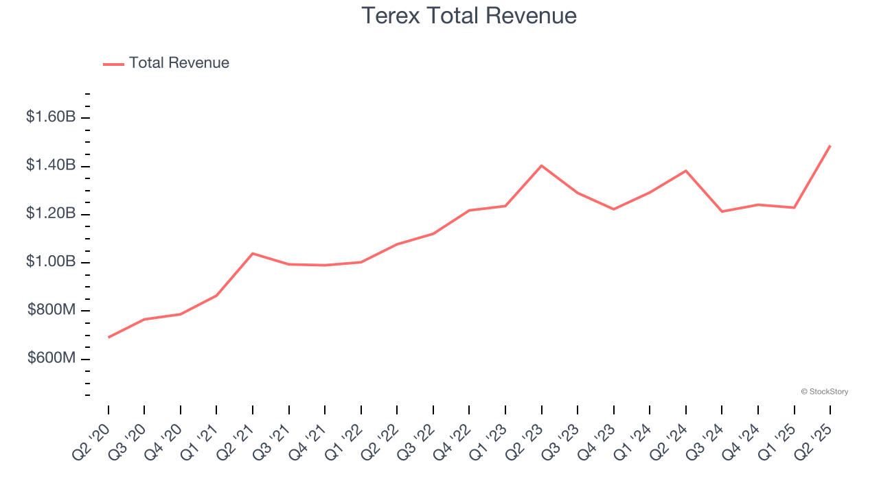 Terex Total Revenue