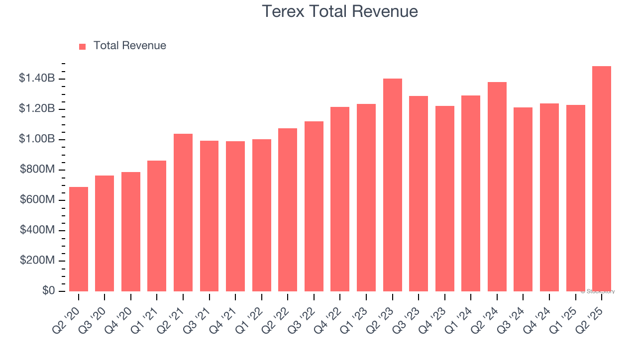 Terex Total Revenue