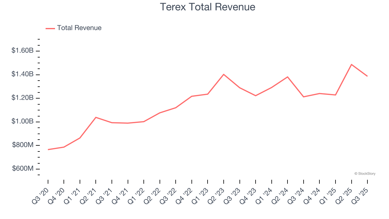 Terex Total Revenue