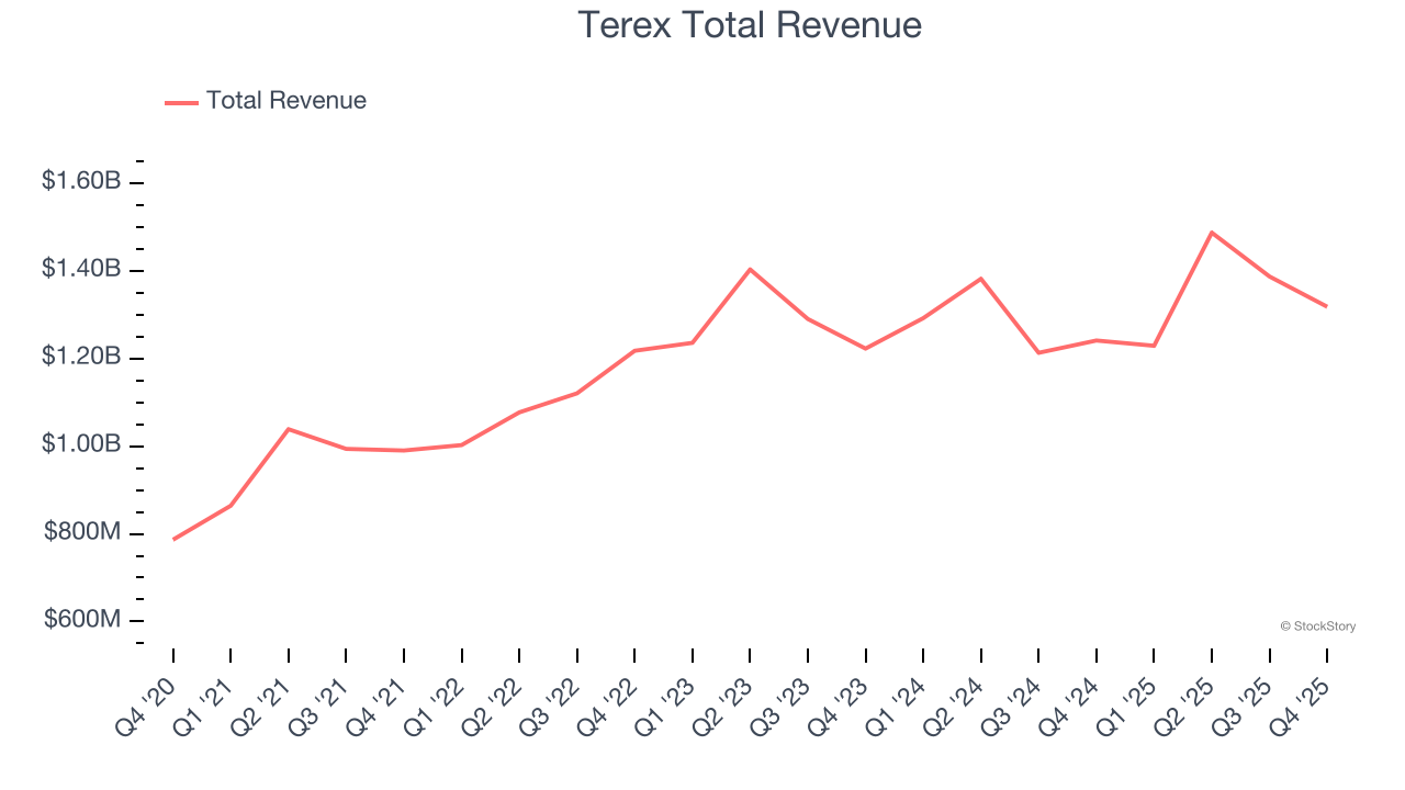 Terex Total Revenue