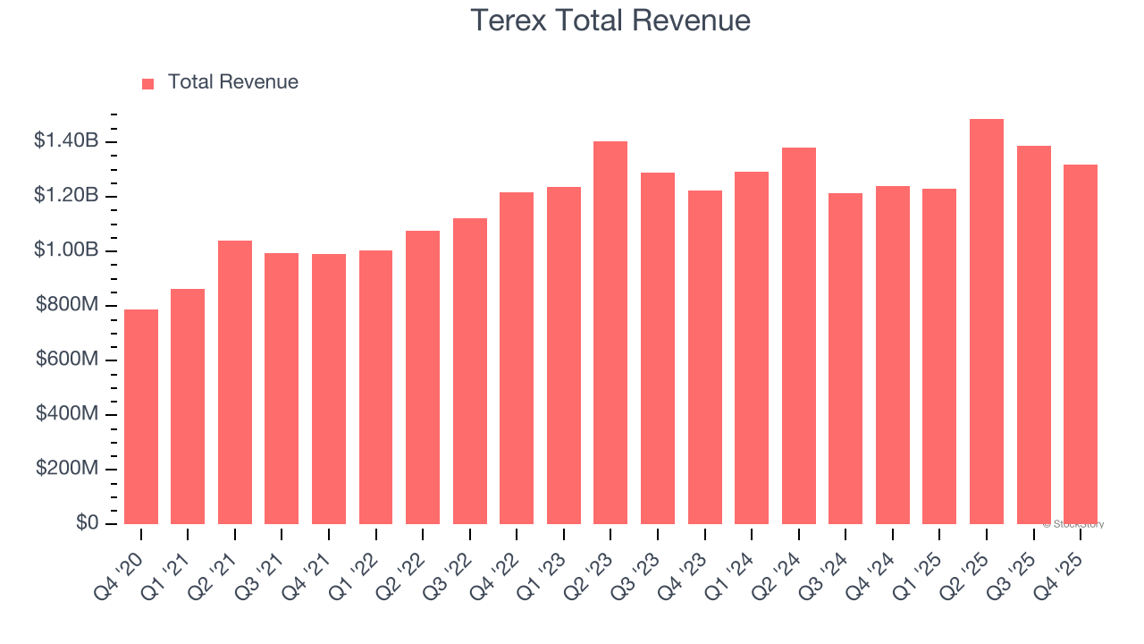 Terex Total Revenue