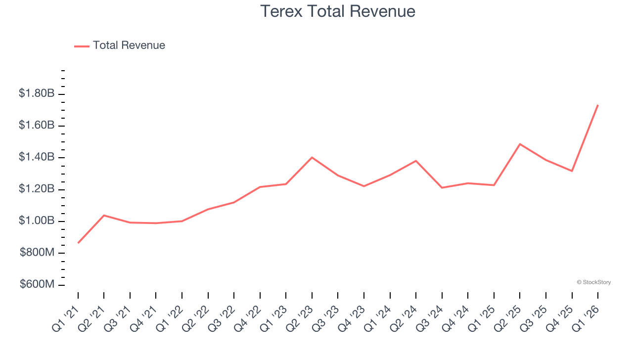 Terex Total Revenue