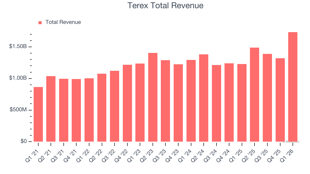 Terex Total Revenue