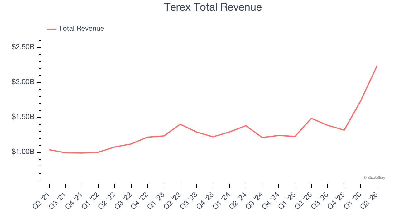 Terex Total Revenue