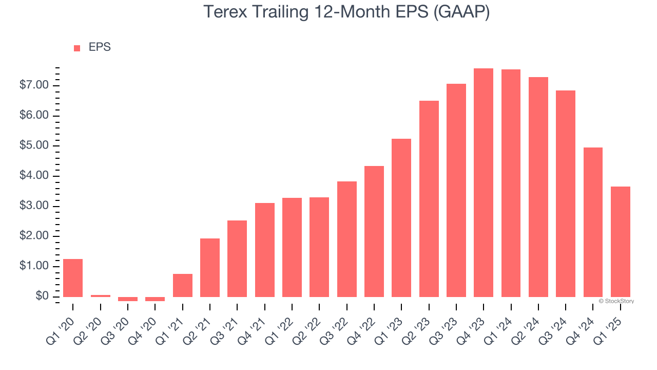 Terex Trailing 12-Month EPS (GAAP)