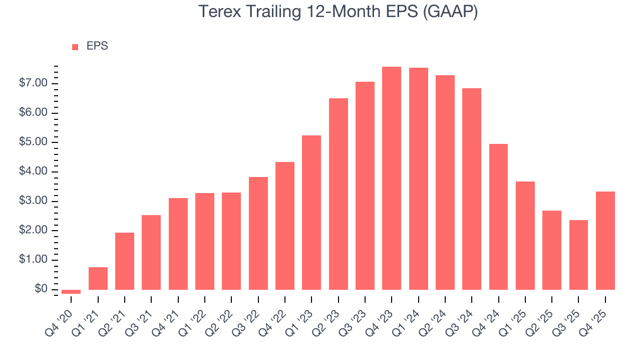 Terex Trailing 12-Month EPS (GAAP)