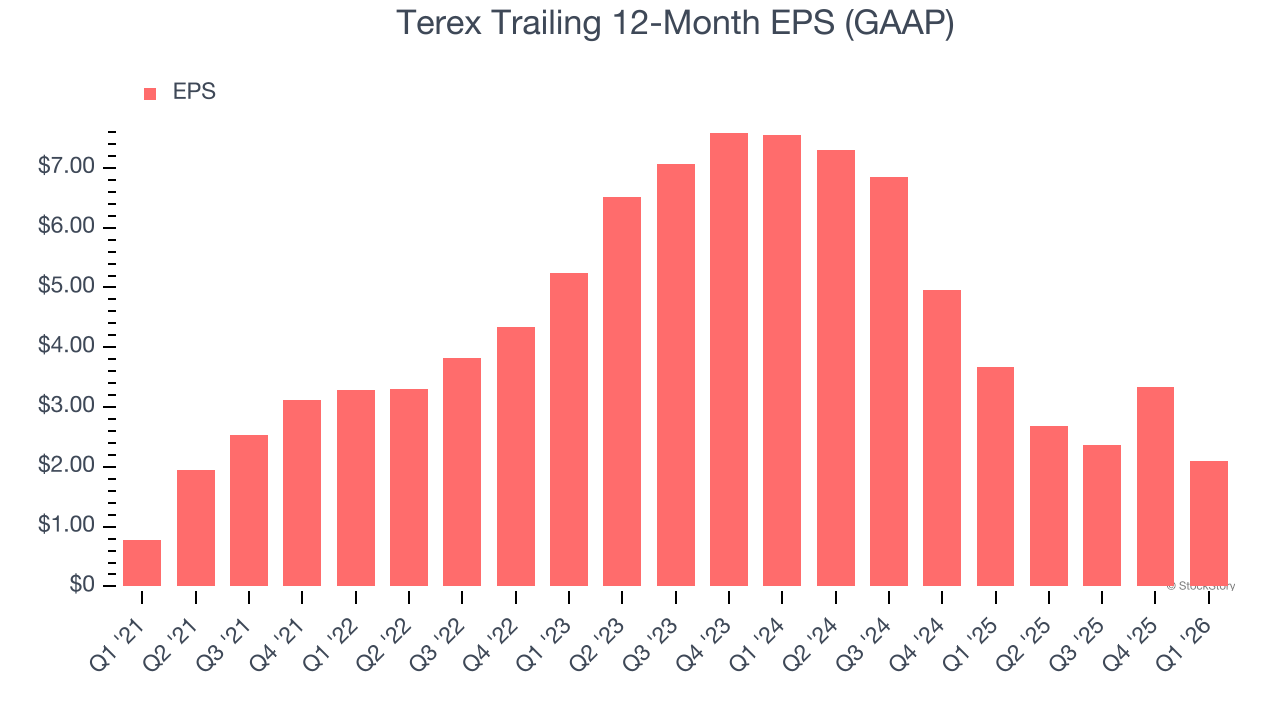 Terex Trailing 12-Month EPS (GAAP)