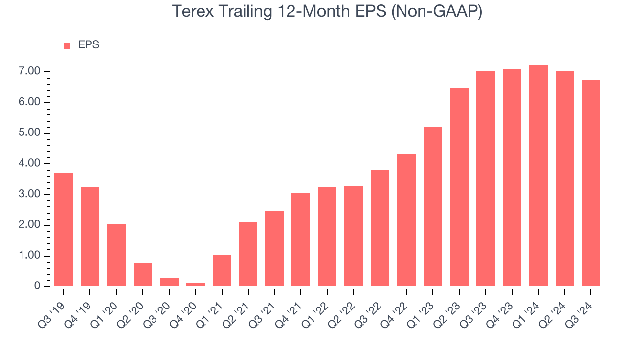 Terex Trailing 12-Month EPS (Non-GAAP)