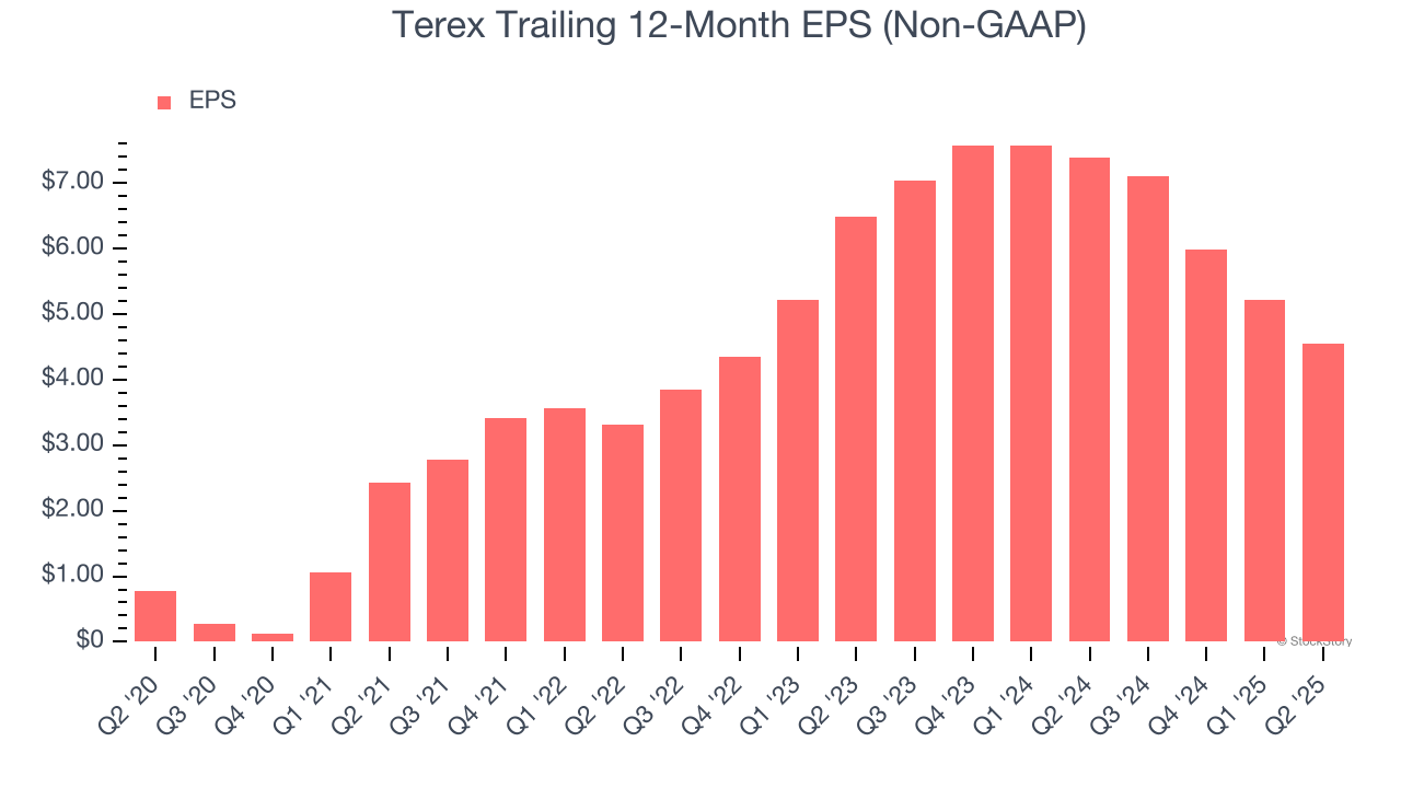 Terex Trailing 12-Month EPS (Non-GAAP)