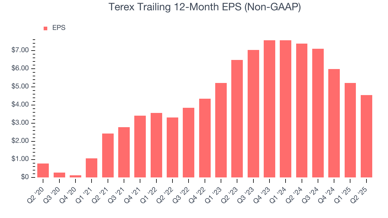 Terex Trailing 12-Month EPS (Non-GAAP)