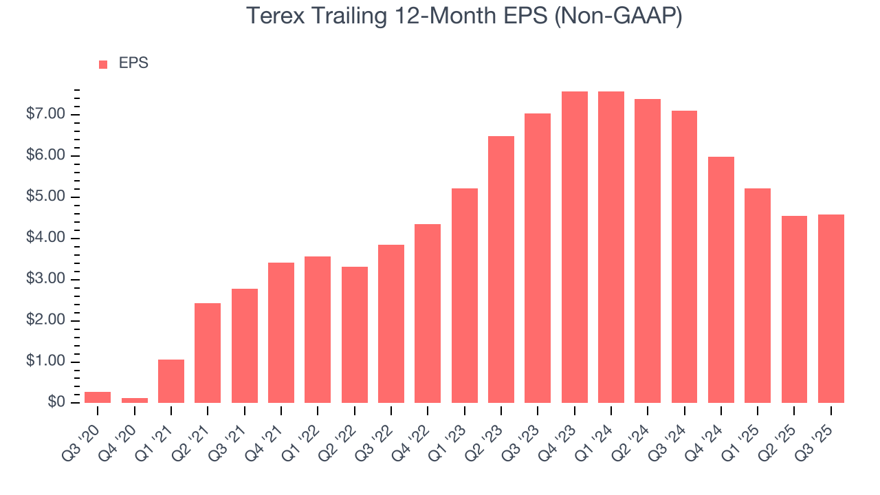Terex Trailing 12-Month EPS (Non-GAAP)