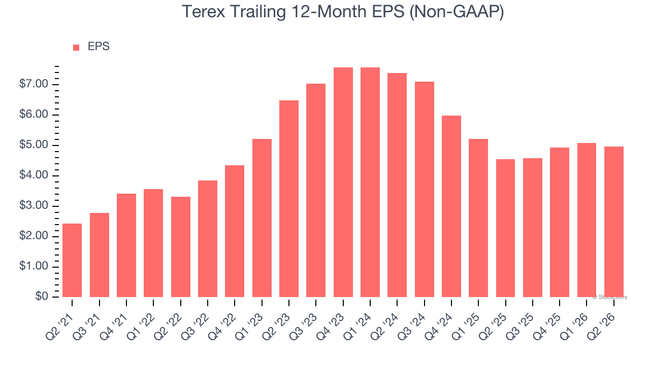 Terex Trailing 12-Month EPS (Non-GAAP)