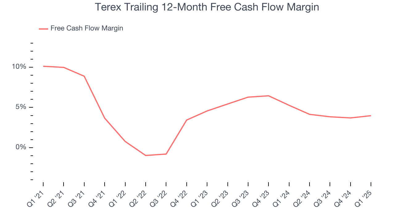 Terex Trailing 12-Month Free Cash Flow Margin