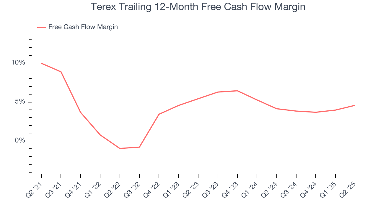 Terex Trailing 12-Month Free Cash Flow Margin