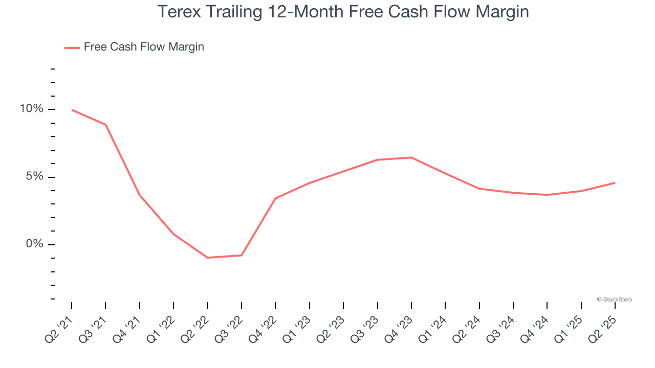 Terex Trailing 12-Month Free Cash Flow Margin