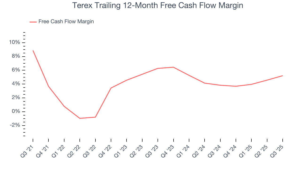 Terex Trailing 12-Month Free Cash Flow Margin