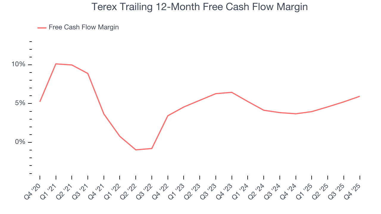 Terex Trailing 12-Month Free Cash Flow Margin