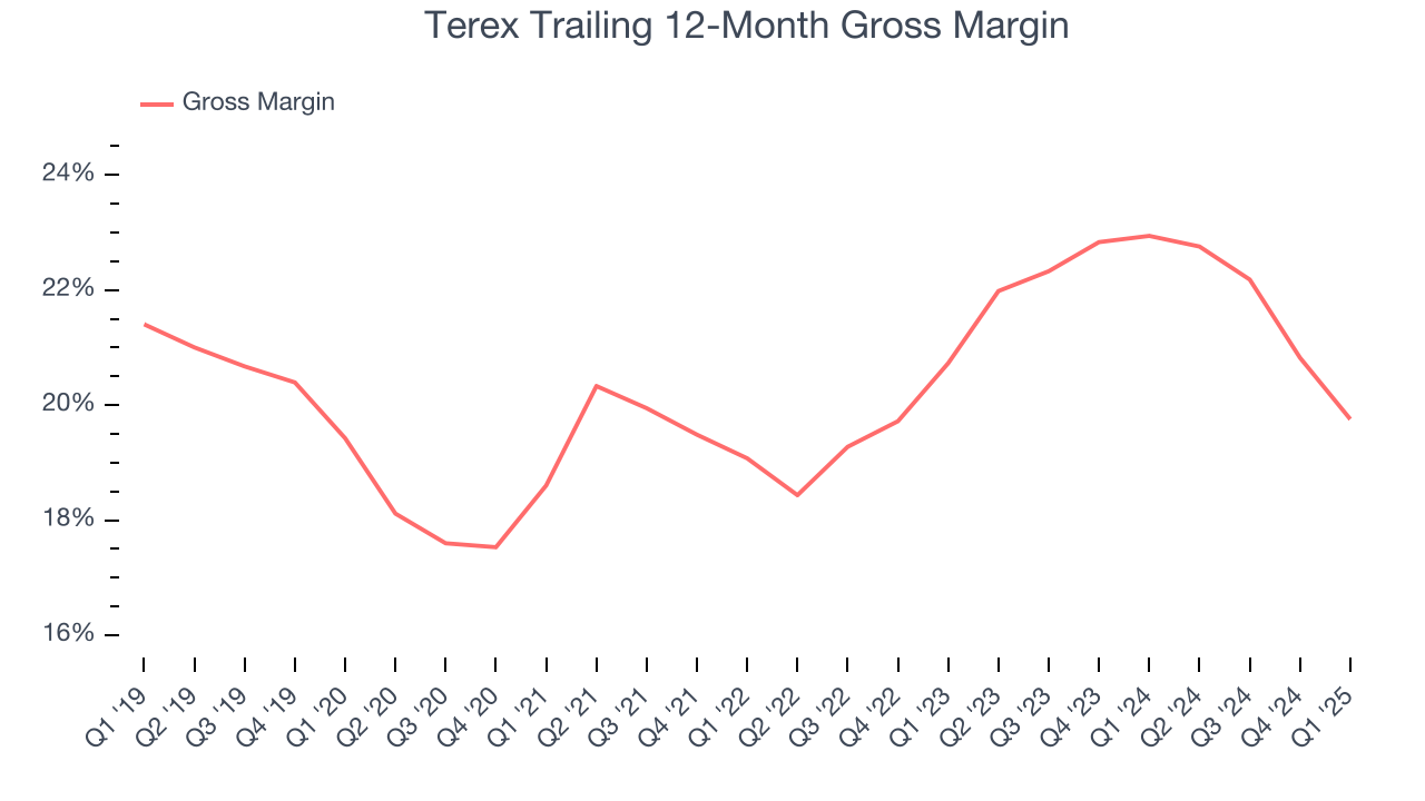 Terex Trailing 12-Month Gross Margin