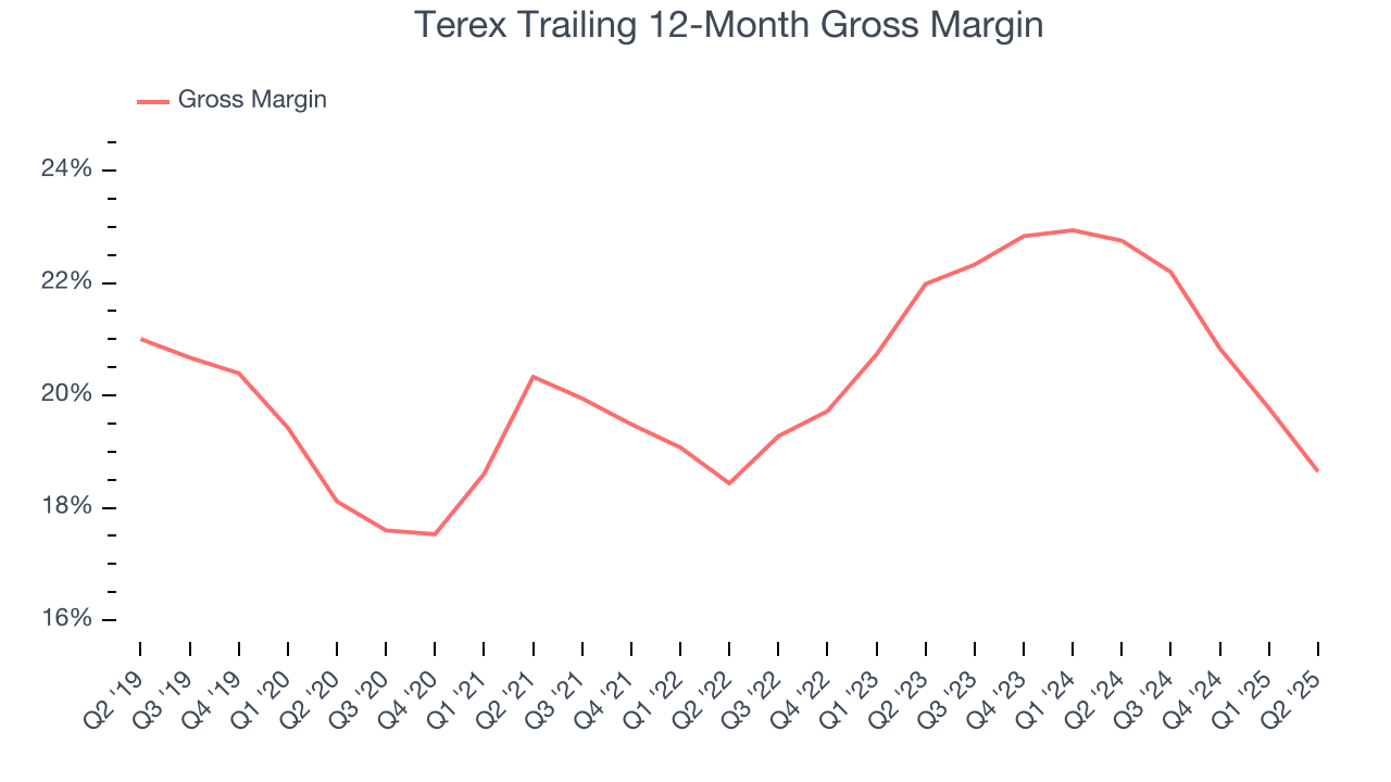 Terex Trailing 12-Month Gross Margin