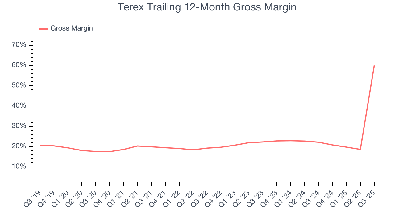 Terex Trailing 12-Month Gross Margin
