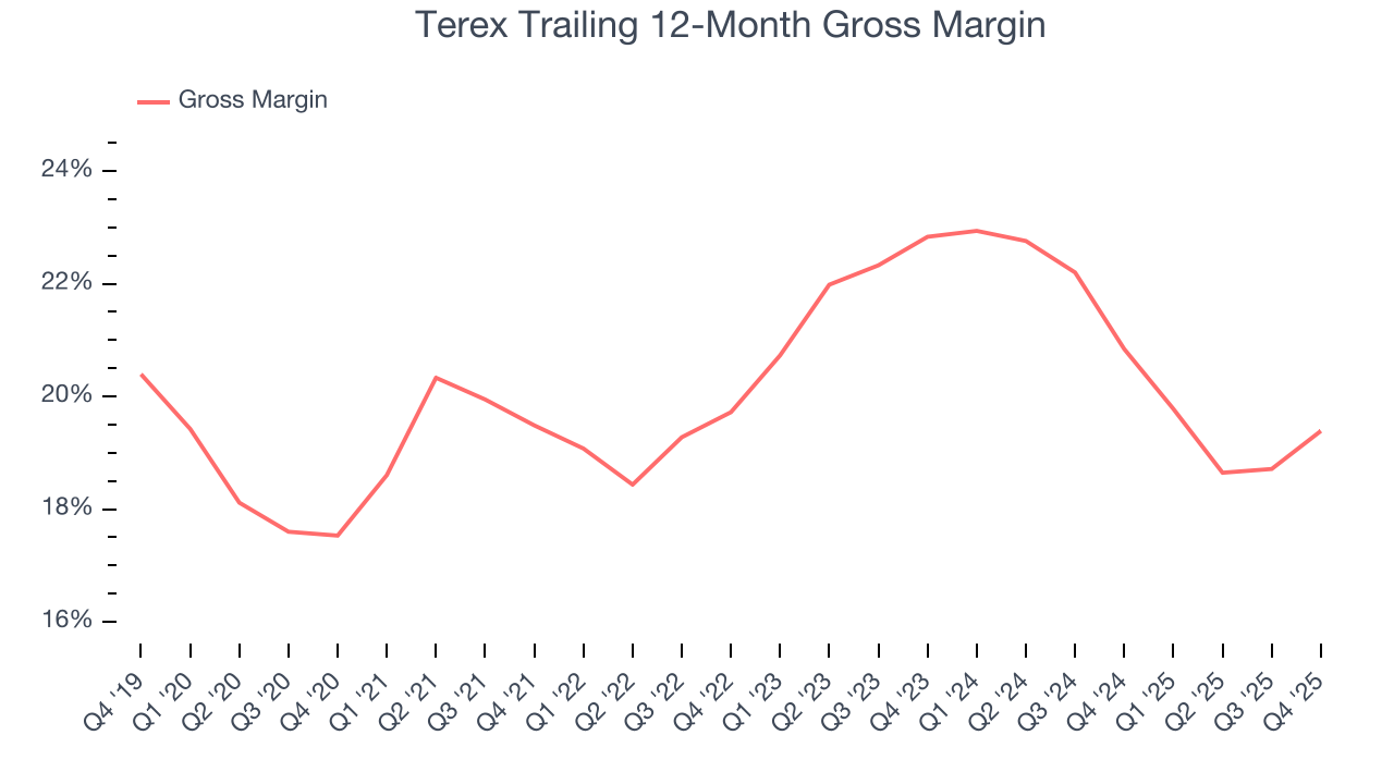 Terex Trailing 12-Month Gross Margin