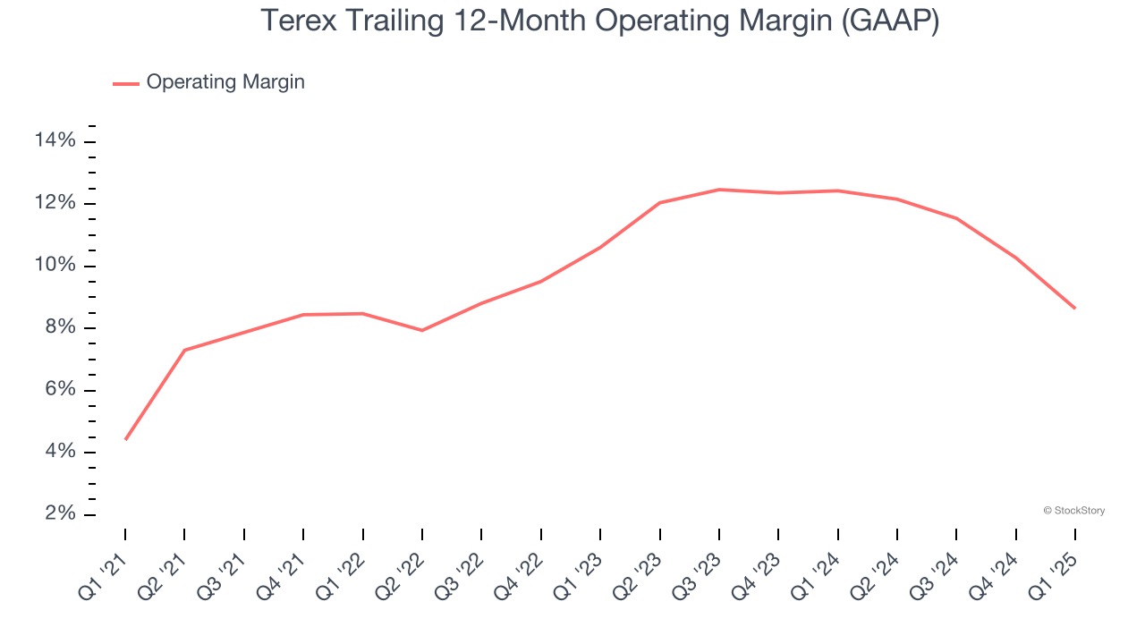 Terex Trailing 12-Month Operating Margin (GAAP)