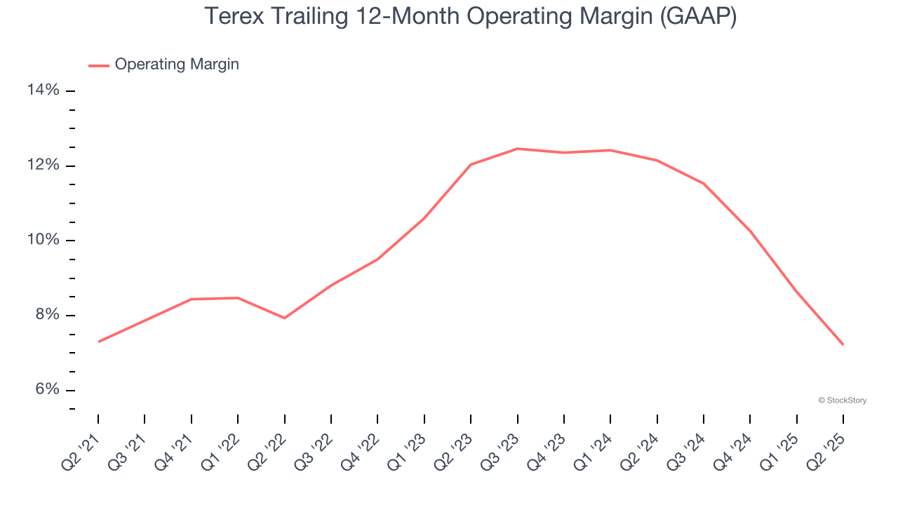 Terex Trailing 12-Month Operating Margin (GAAP)