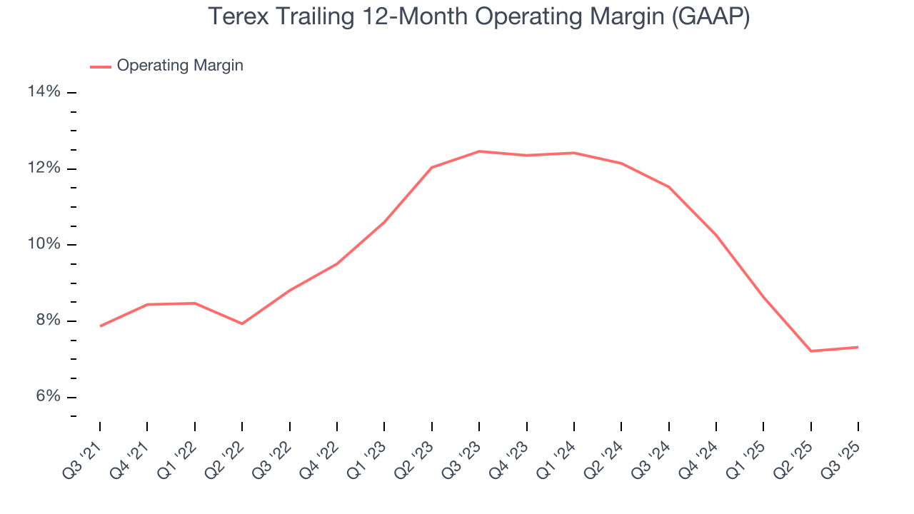 Terex Trailing 12-Month Operating Margin (GAAP)