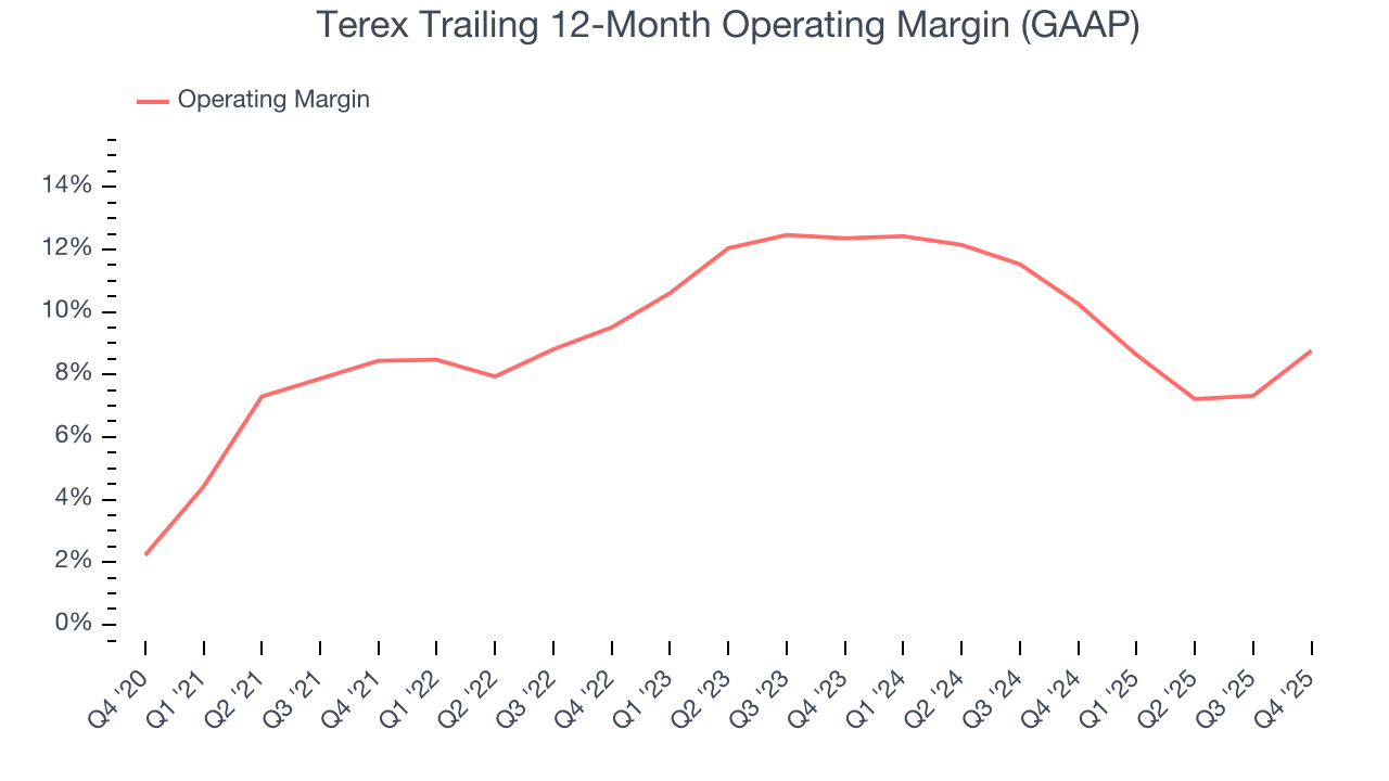 Terex Trailing 12-Month Operating Margin (GAAP)