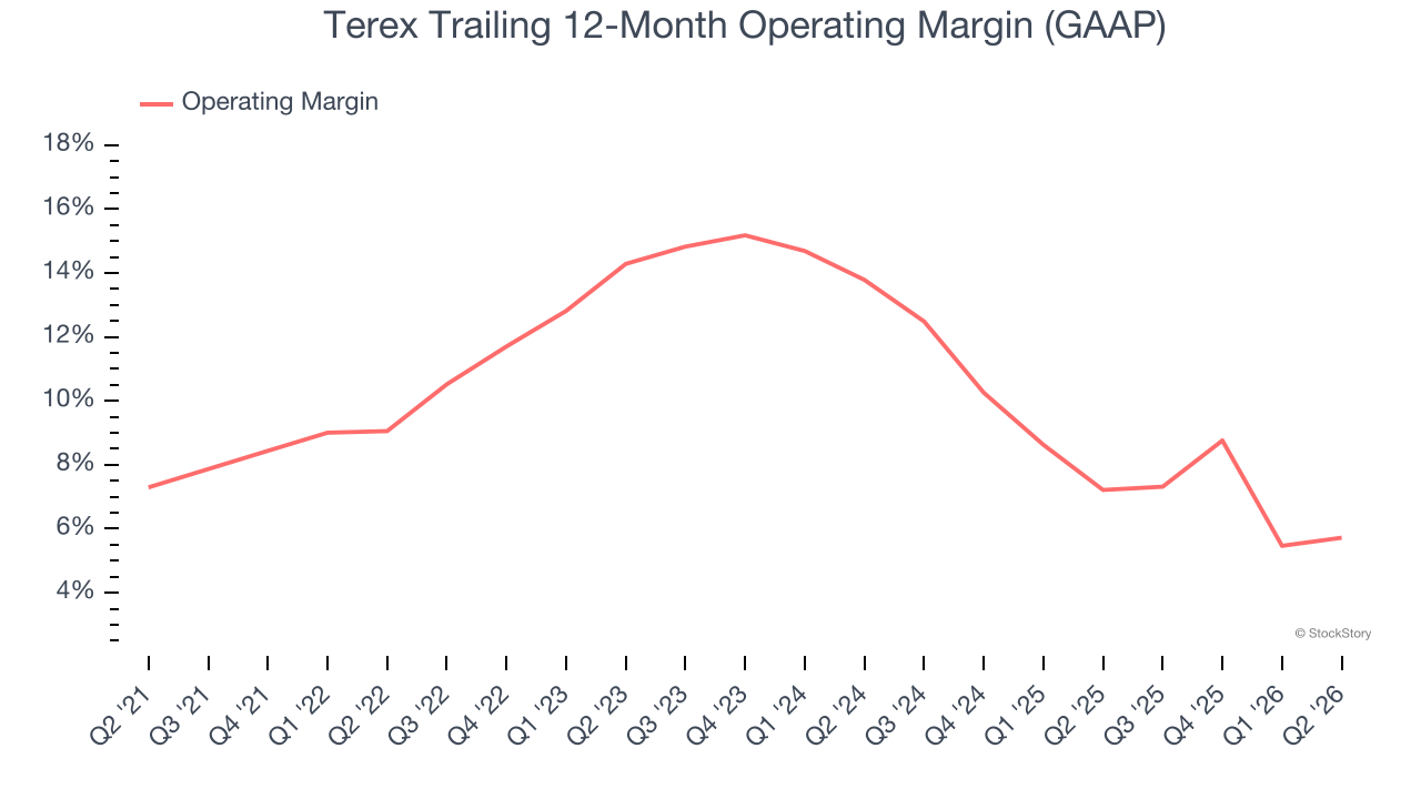 Terex Trailing 12-Month Operating Margin (GAAP)