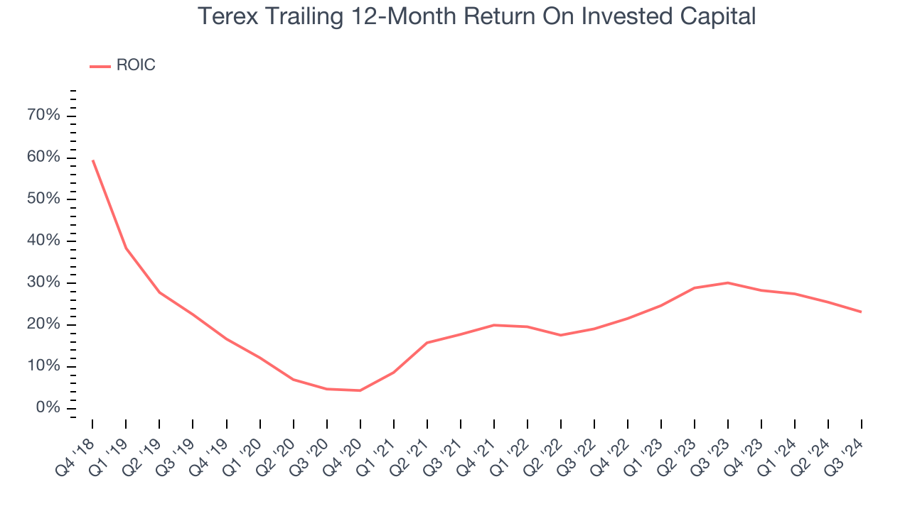 Terex Trailing 12-Month Return On Invested Capital