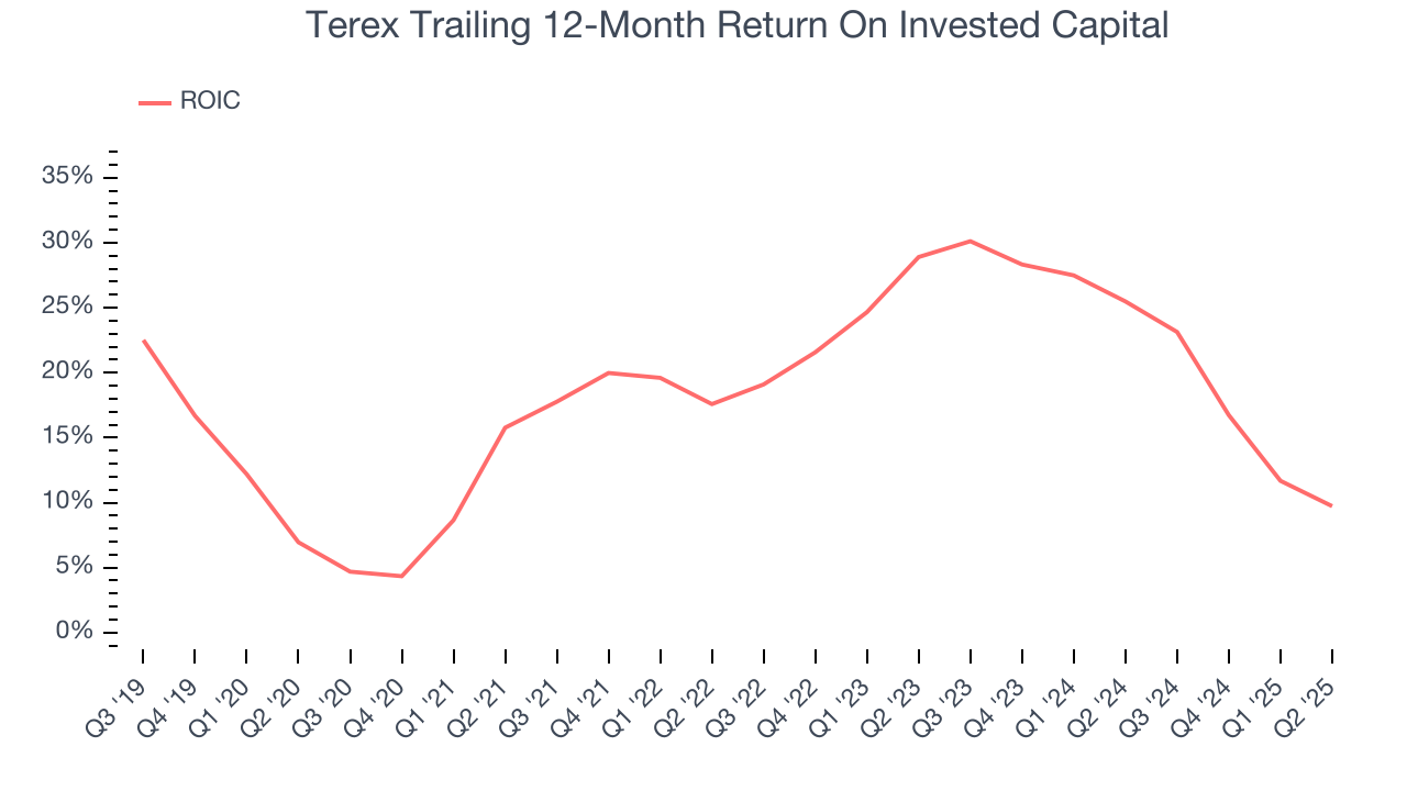 Terex Trailing 12-Month Return On Invested Capital