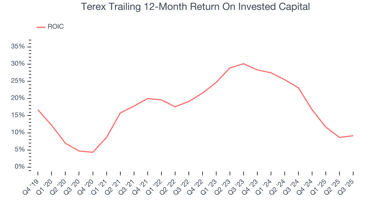Terex Trailing 12-Month Return On Invested Capital