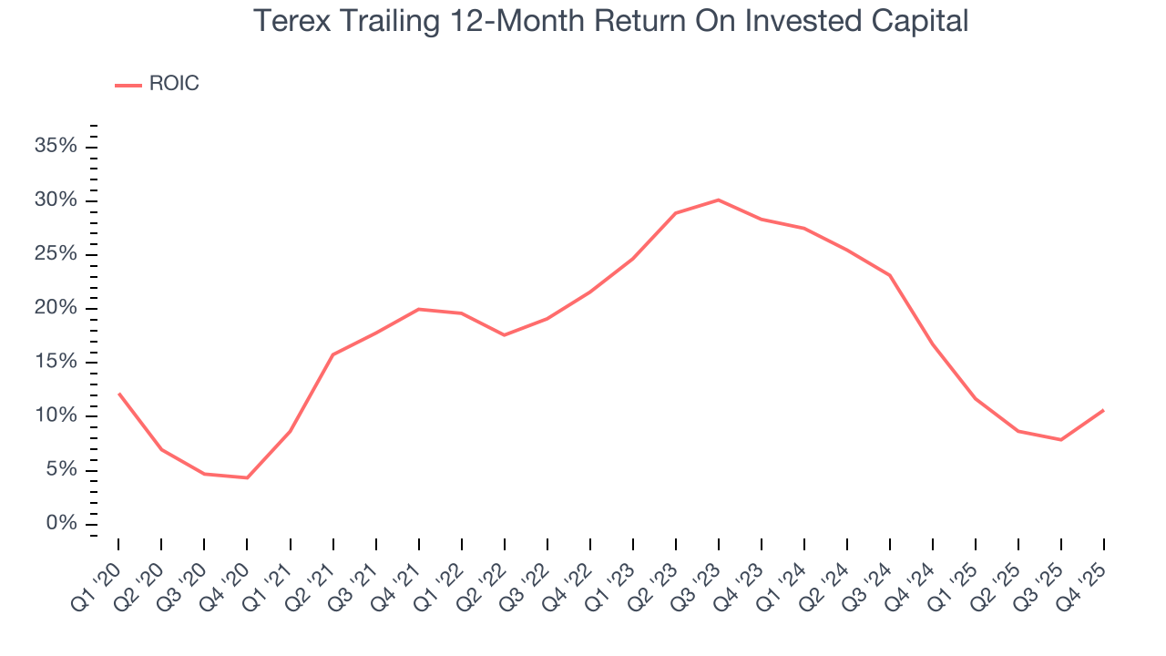 Terex Trailing 12-Month Return On Invested Capital